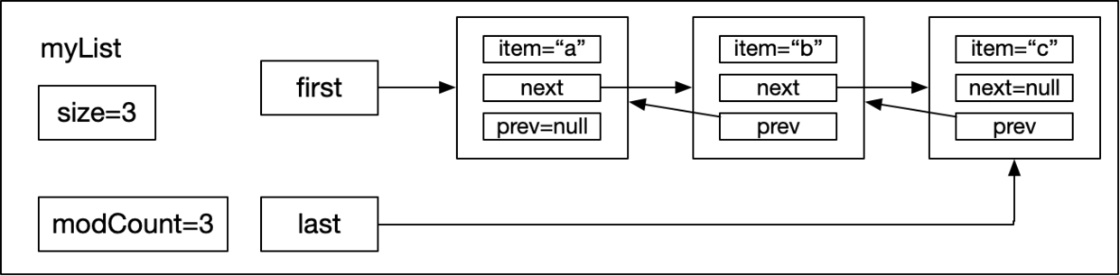 LinkedList实现分析（二）——常用操作
