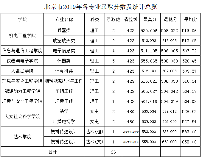 中北大学2019年分省分专业录取分数及统计总览及2020年招生计划