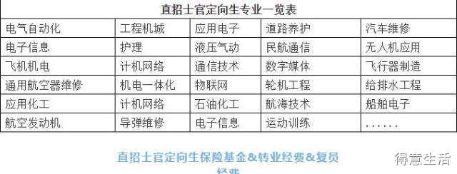 2020年定向培养士官报考参考
