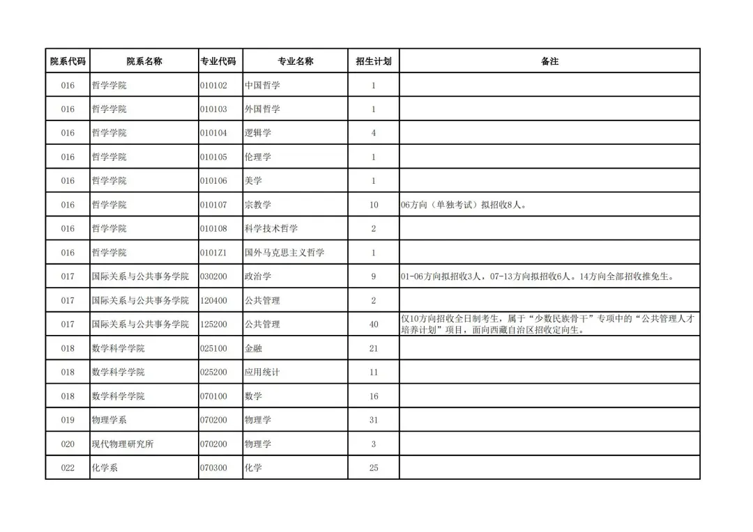 复旦大学2022年硕士研究生统考招生人数汇总！最多的专业招生700+