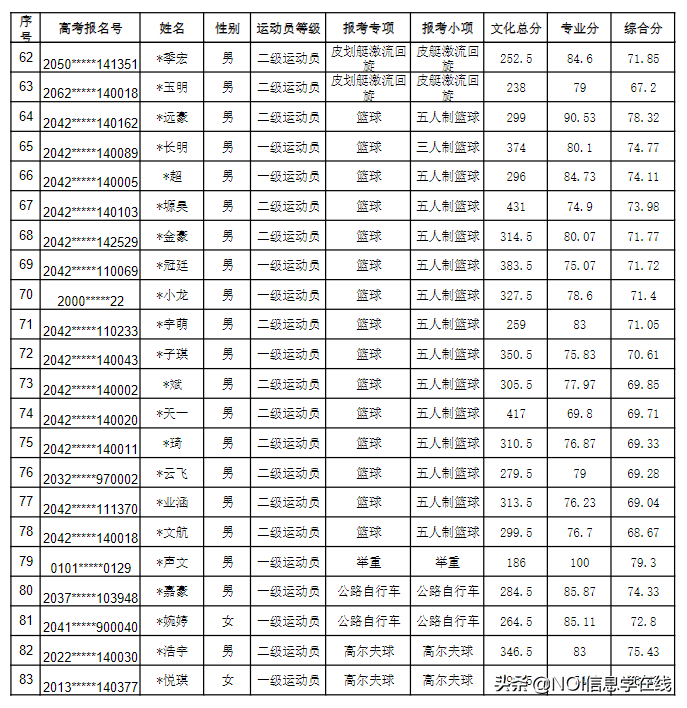 苏州大学&吉首大学&江汉大学2020年体育单招拟录取名单公示