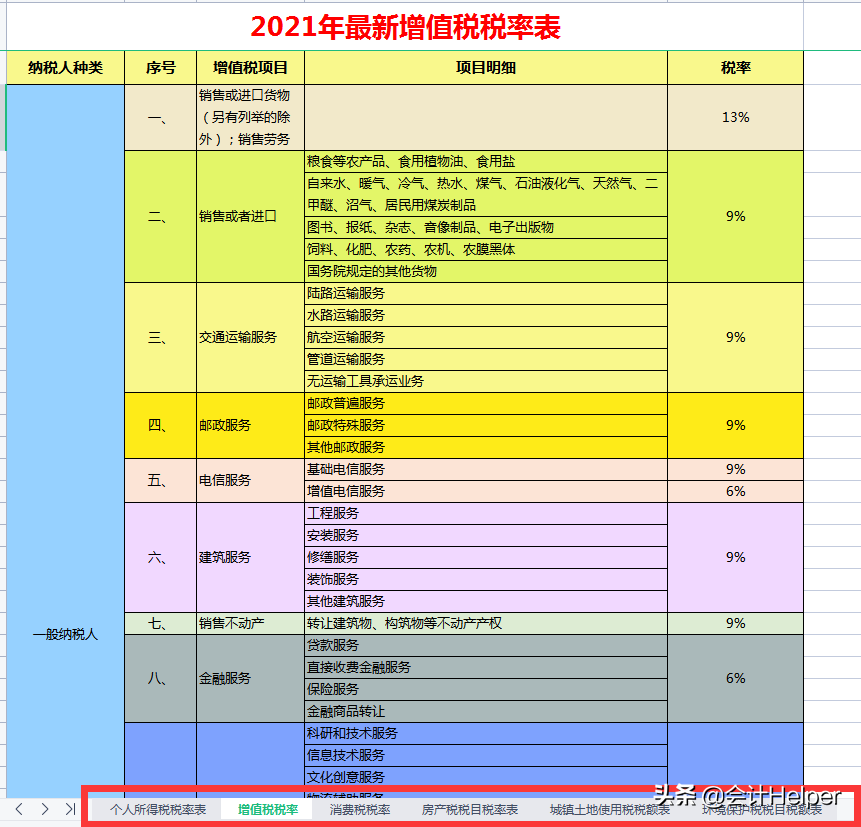 税控系统再升级！增值税5%调整为1.5%！附新增值税税率表