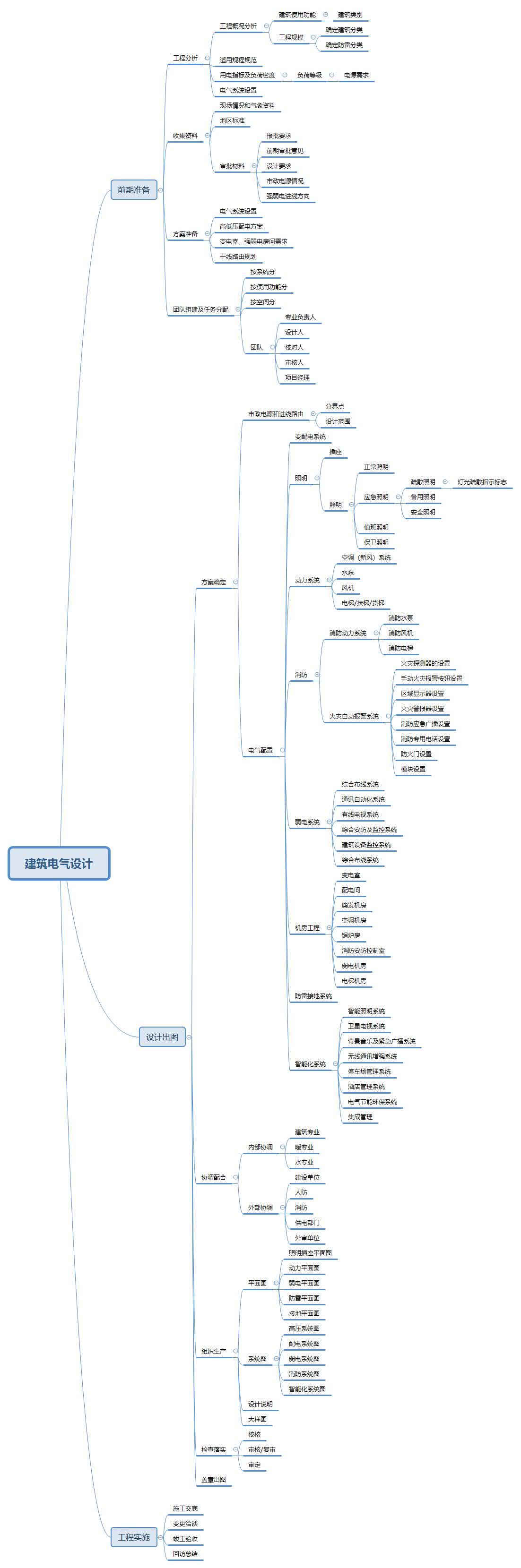 “建筑电气设计全过程”思维导图——（沐凡笔记之建筑电气）