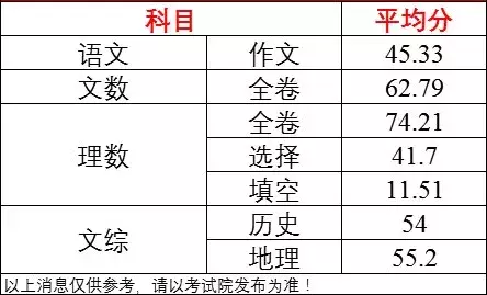 2019高考各科平均分出炉！考重本应该怎么学？
