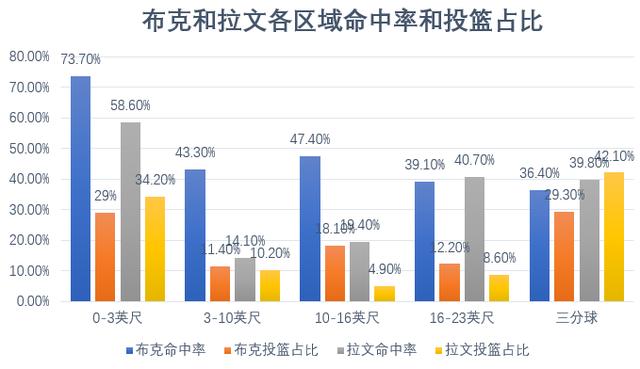 拉文身高(数据对比｜布克和拉文，本赛季谁的表现更好？)