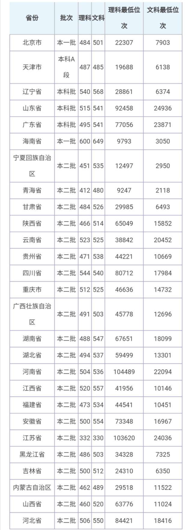 2020晋升一本！两所高校位于省会，录取分460—540左右，值得报考