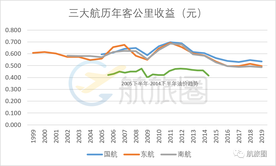 中国民航20年，票价回到解放前