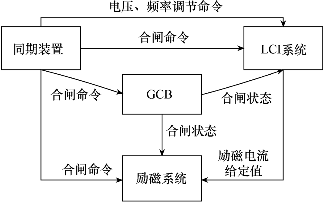 抽水蓄能电站励磁系统并网时，出现失磁故障，如何处理？