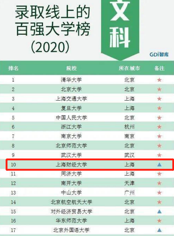 2021高考“黑马大学”，明明是一所二本，分数线却仅次清北排第4