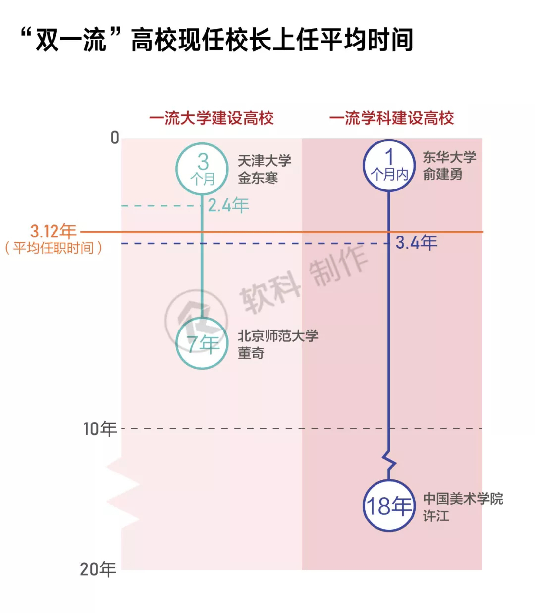 “双一流”历任校长任期盘点：现任校长中最长已治校18年