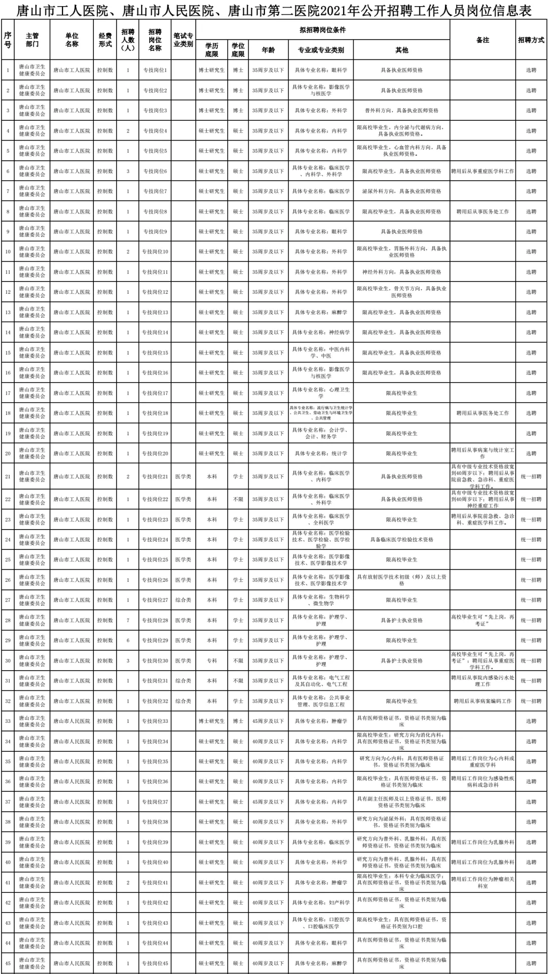 涿州市医院招聘（机关）