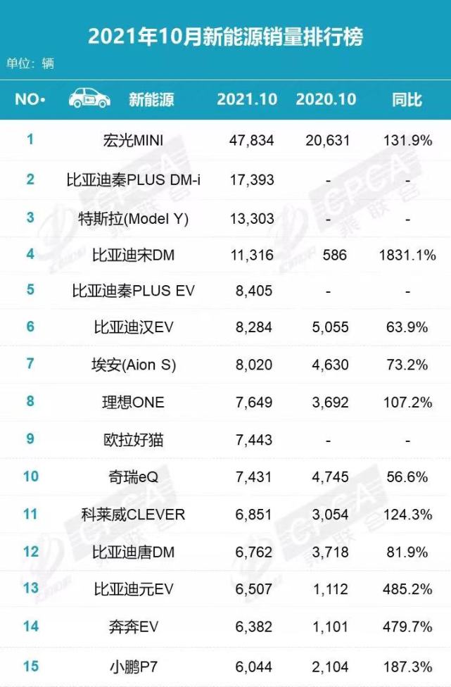 10月新能源车销量排名：比亚迪屠榜，前5名占3席；特斯拉无心恋战