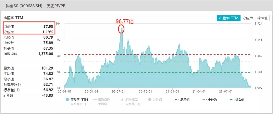 科创50估值进入历史低位,可以开始定投了吗?