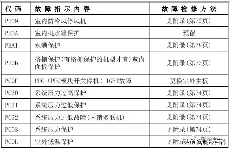 最新最全┃美的空调故障代码手册大全(收藏)