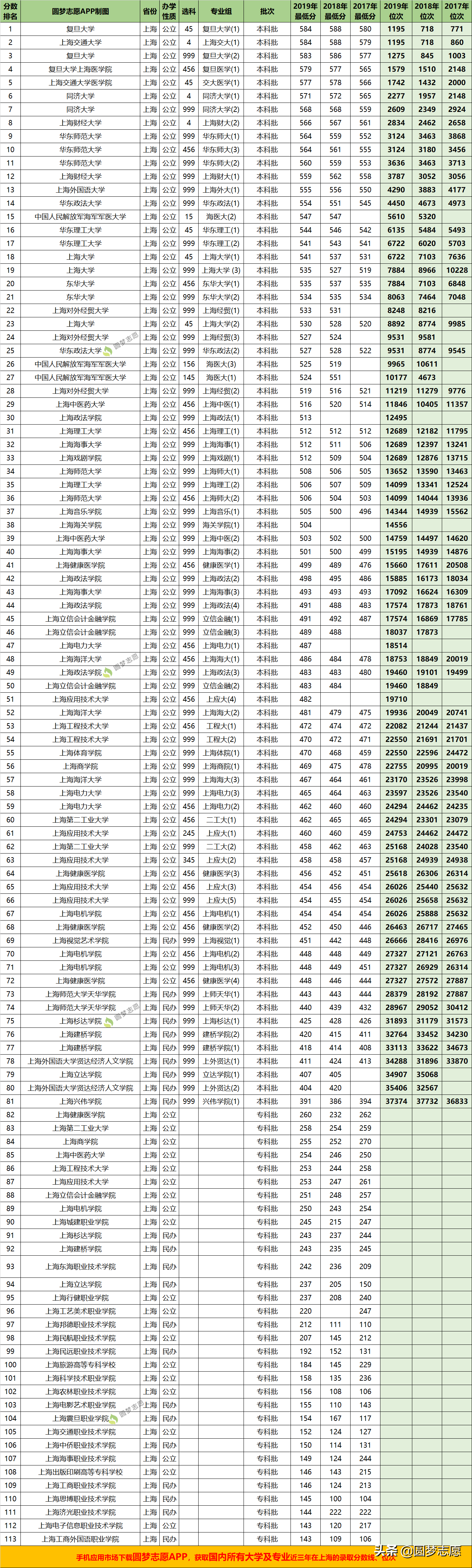 2017上海高考各大学录取分数线（上海所有的大学近三年录取分数线公布）