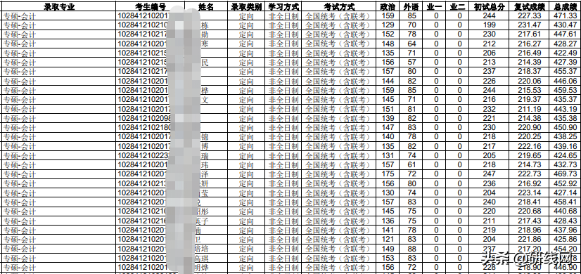 MPAcc择校 | 南京大学、东南大学招生、录取、学制学费等情况分析