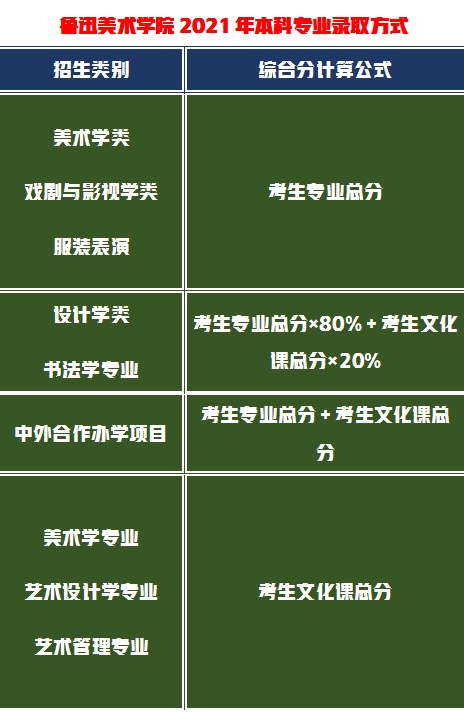 鲁迅美术学院2021年设计类专业合格，文化成绩420分能被录取吗？