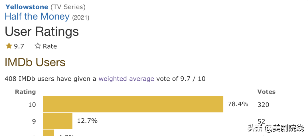 一次得9.7分，又回来了一部顶级王牌美剧，烧过头了