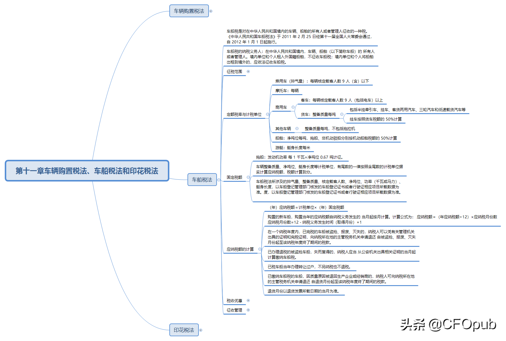 车船使用税怎么交,2022年车船使用税怎么交