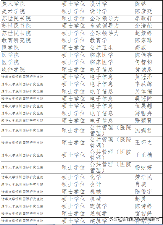 「知点考博」清华大学2020年港澳台地区研究生拟录取公示
