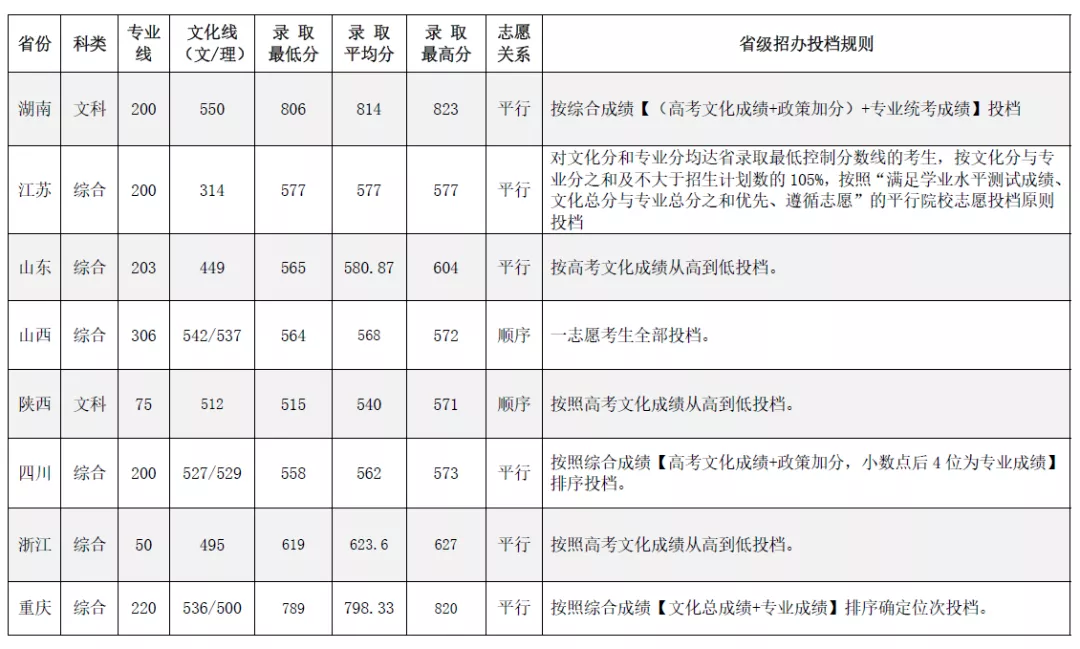 最新发布！211、985院校各省艺术类专业文化录取线大汇总