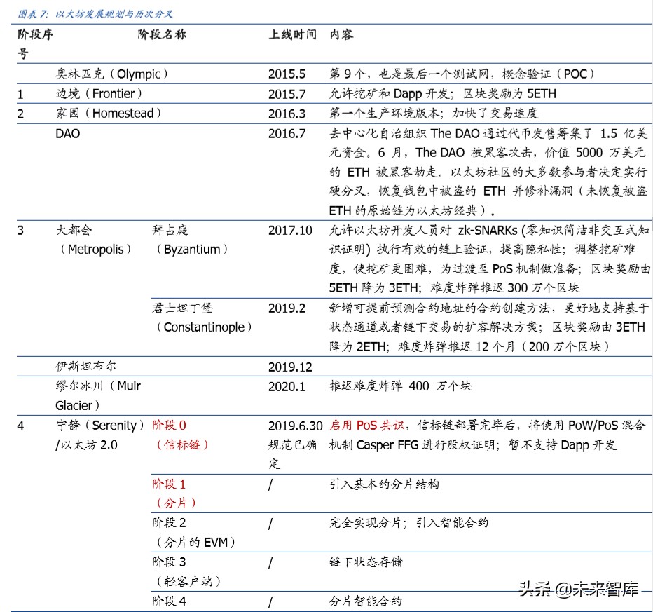 区块链专题报告：盘点公链，扩容至深水区，DeFi、代付渐成标配