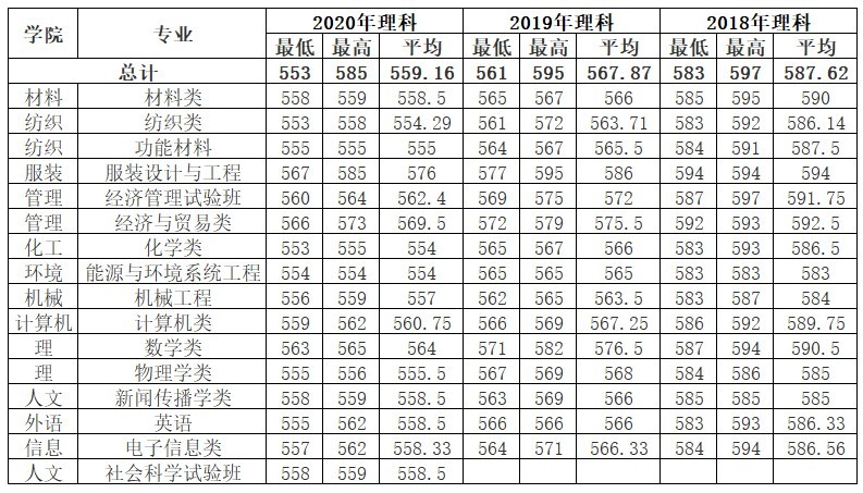 多少分可以读东华大学？