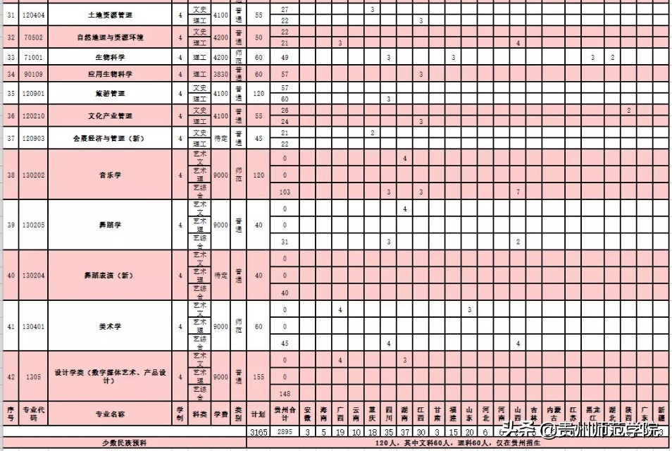 刚刚！录取分数线发布！我们在贵州师范学院等你