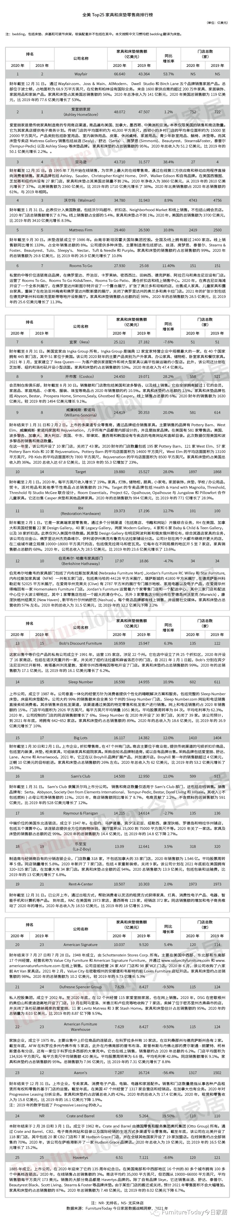 2021全美Top25家具和床垫零售商排行榜出炉