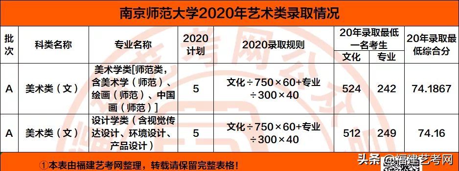 速看！不用校考也能报考的顶尖师范类大学！附录取分数线