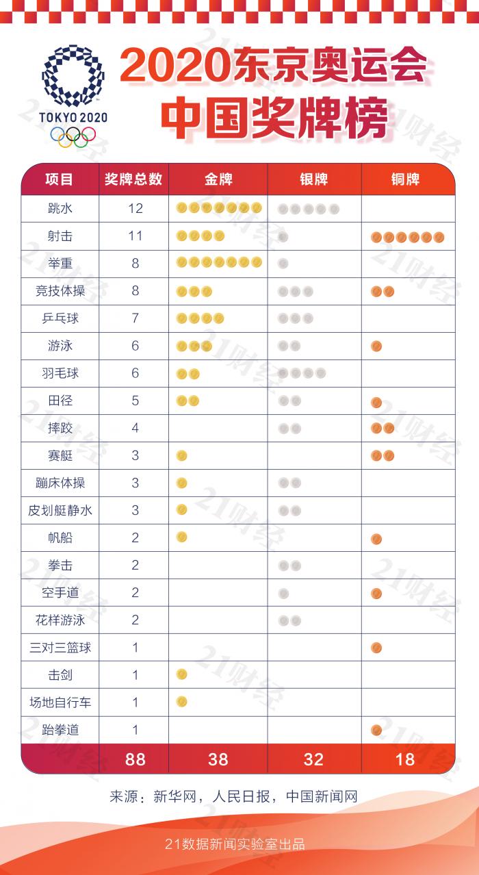 东京奥运会还有哪些夺金项(88枚奖牌见证东京奥运会的中国力量：哪些首次夺金，哪些创新纪录？)