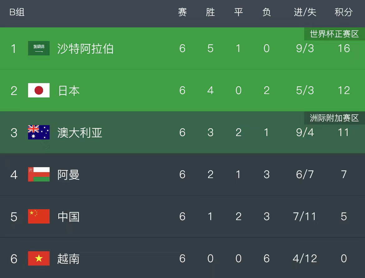 12强赛最新积分榜：国足仍倒数第二，日本队第二，沙特一骑绝尘