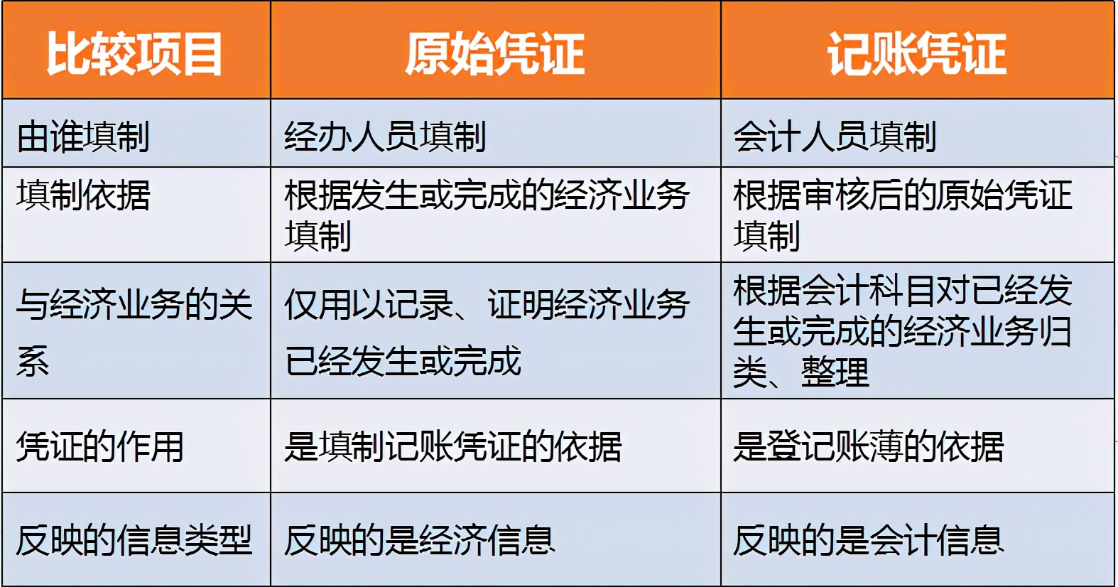 会计凭证分不清还填制错误？超详细的凭证管理知识，一文解决烦恼