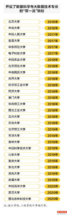 全国逾600所高校开设大数据专业：北大中科大复旦专业实力排名前3