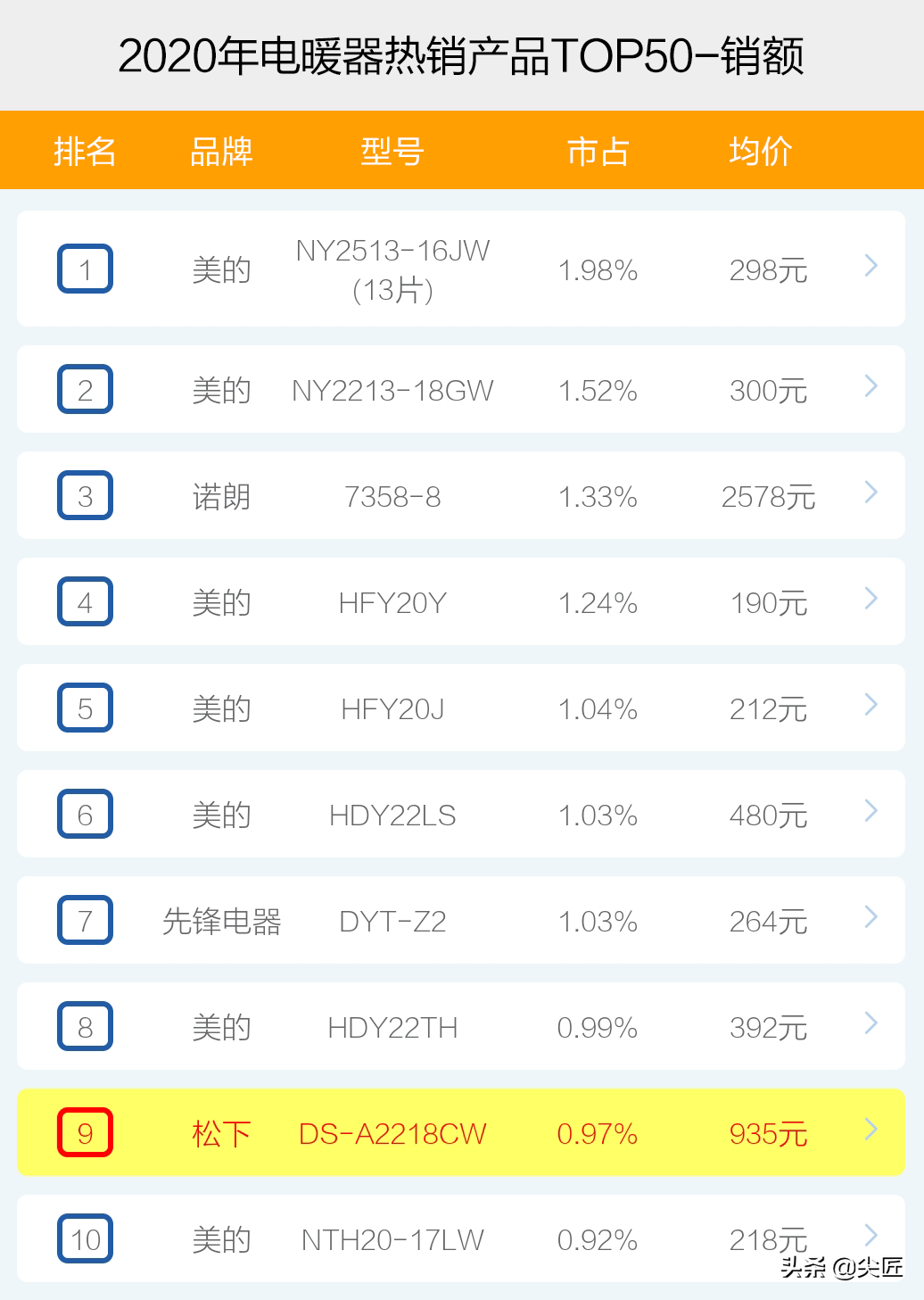 电暖器哪个牌子卖得好？2020年度电暖器十大品牌销售数据榜单透秘