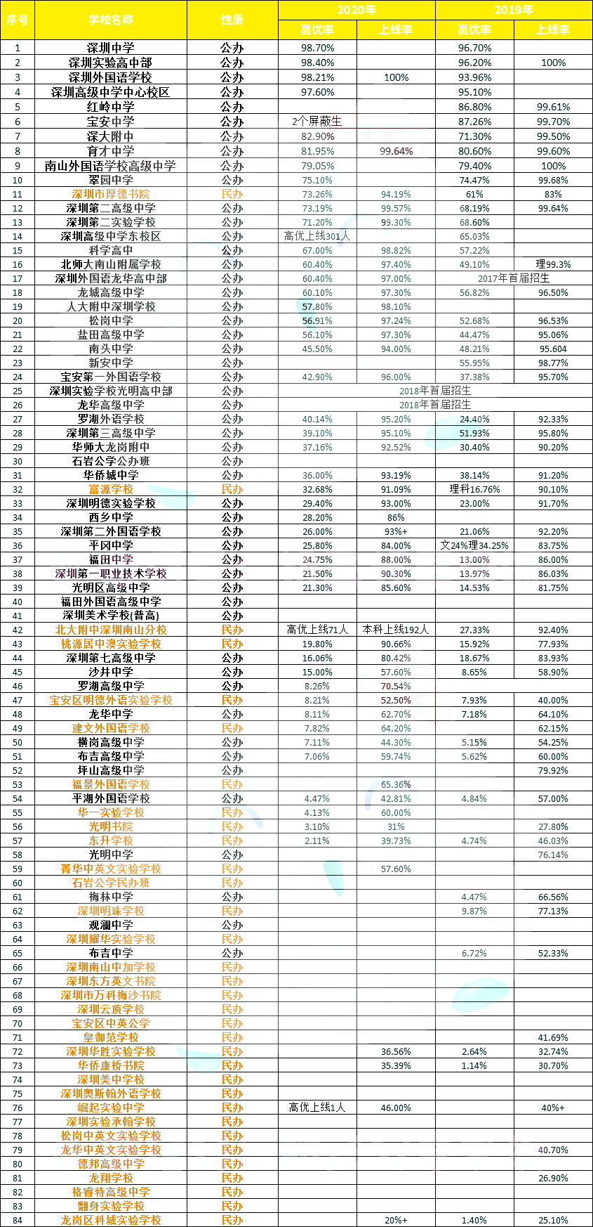 深圳公办高中大汇总，含招生名额、住宿、录取分数线、高优率分析