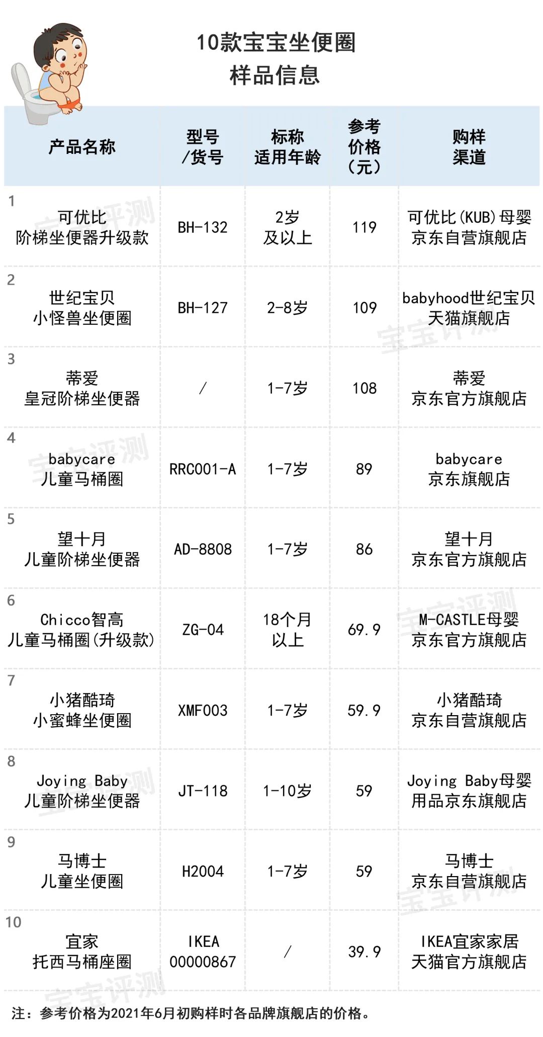 10款宝宝坐便圈评测：这类坐便圈隐患多，不推荐使用