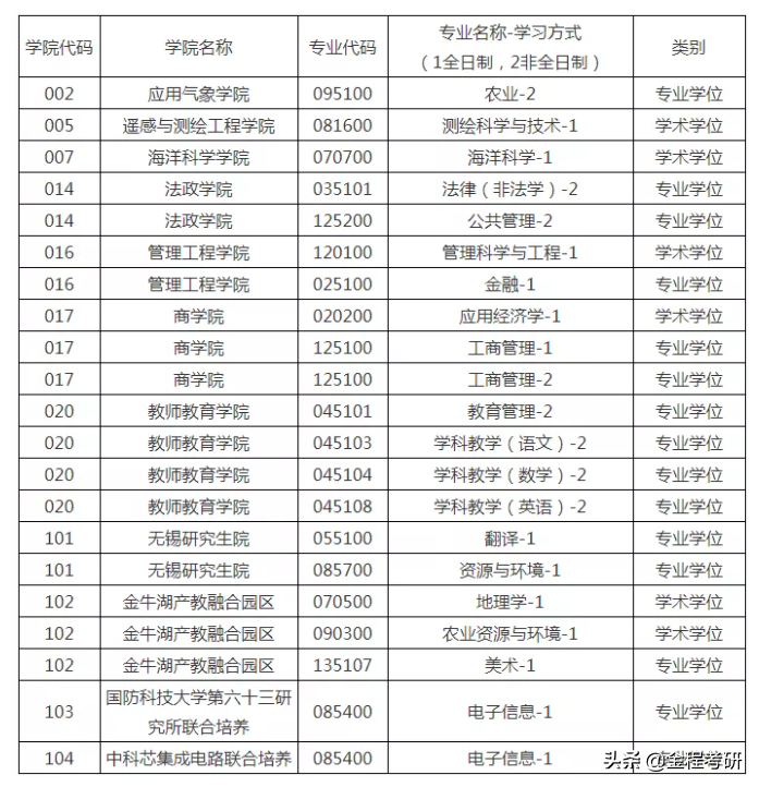 2021考研院校金融经济类专业调剂信息汇总，持续更新