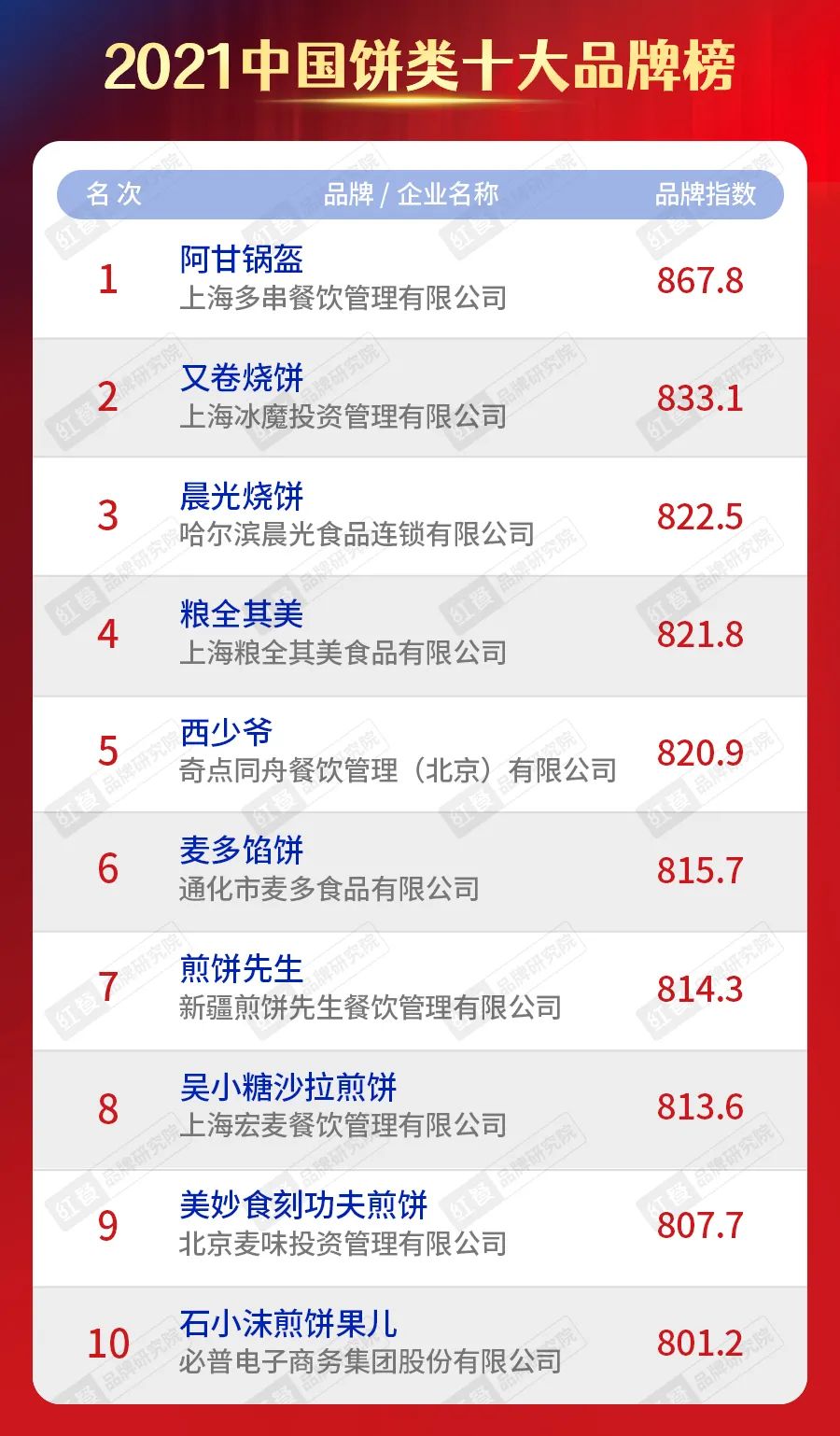 “2021中國餐飲品類十大品牌”揭曉（附完整榜單）