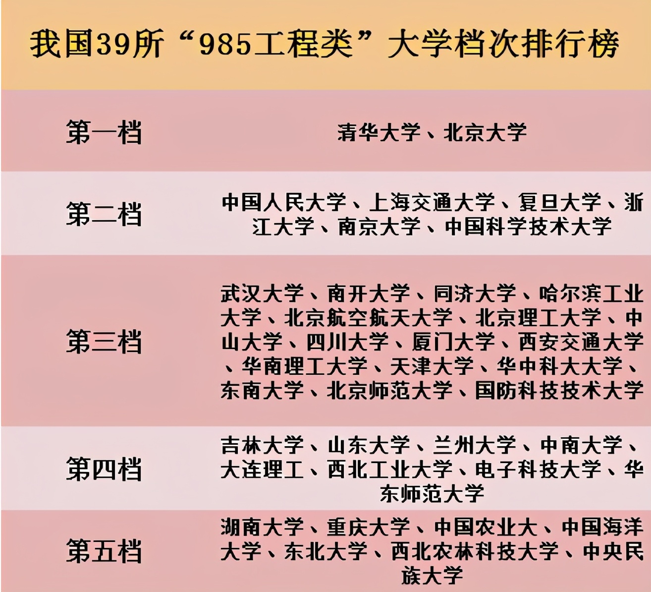 985高校“档次”排名，名校也分“三六九等”，考生可参考