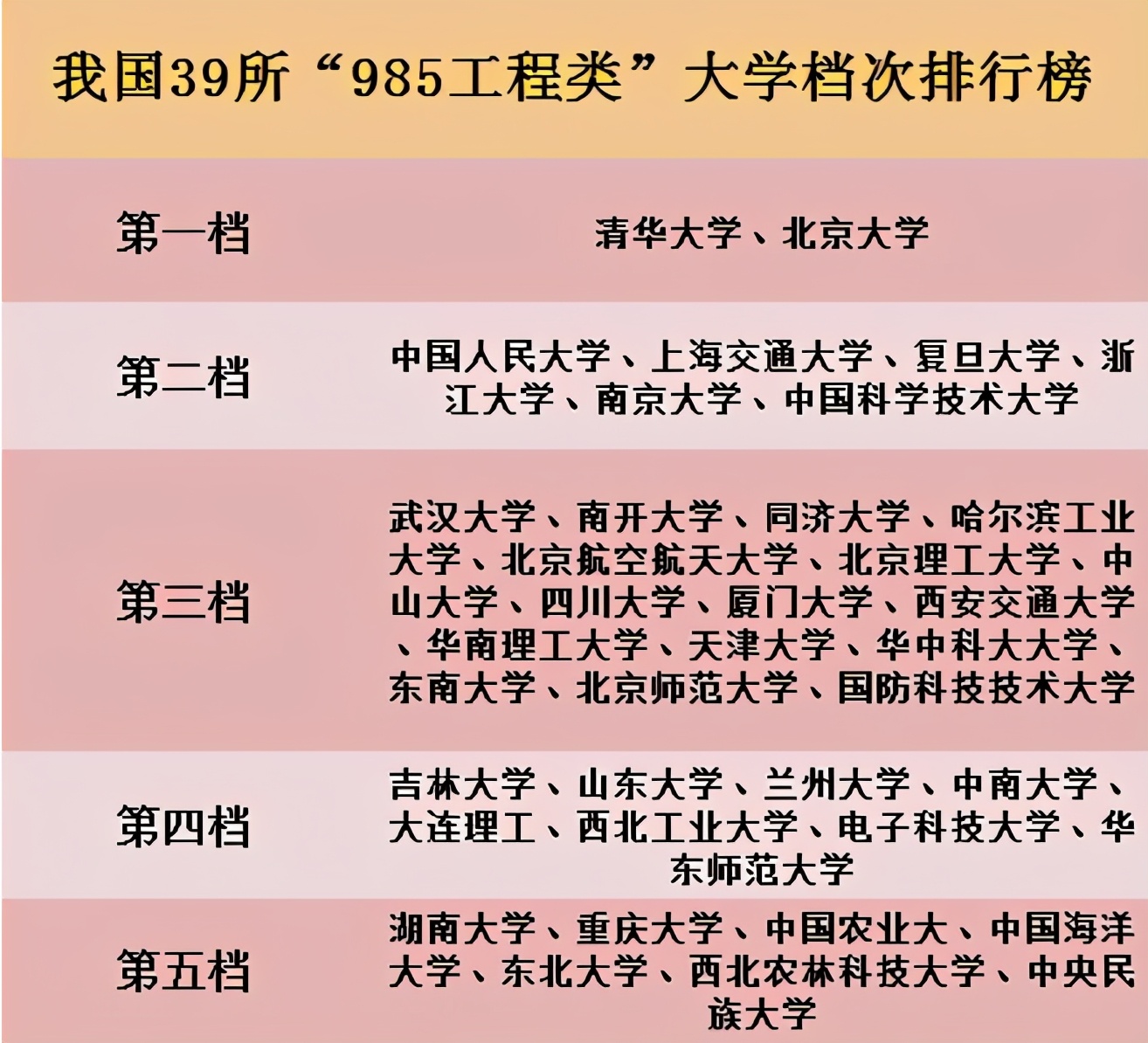 985高校“档次”排名，名校也分“三六九等”，考生可参考