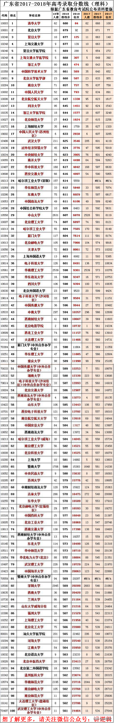 广东省2018年、2017年高考分数线（理科）