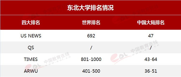 东北大学报考指南！最低录取分及位次来了