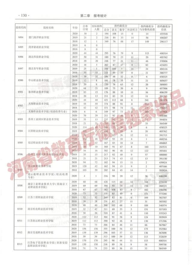 @报志愿必看！河南2018~2020各批高校投档线、位次对照表汇总