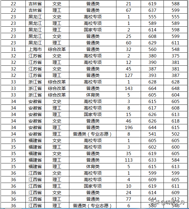 2019年山东大学高考本考招生在各省的录取分数线
