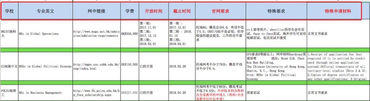 考香港大学研究生需要哪些准备？具体流程是怎么样的？