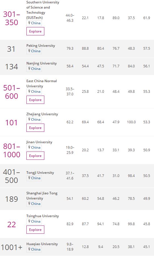 世界大学国际视野排名，香港城市大学位列中国第一，超越耶鲁