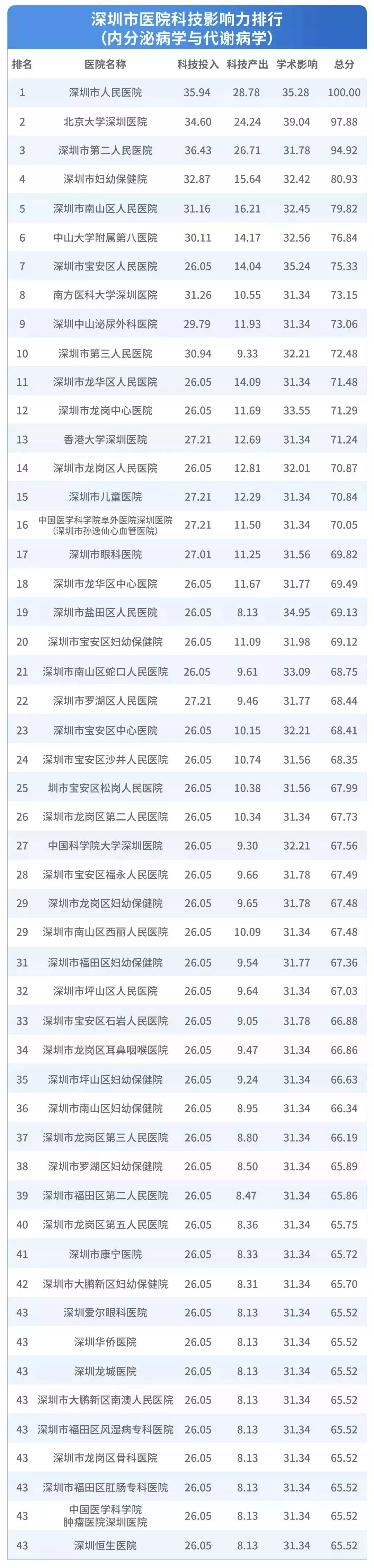 深圳医院排行榜公布！看什么病去什么医院一目了然！心里有数了！