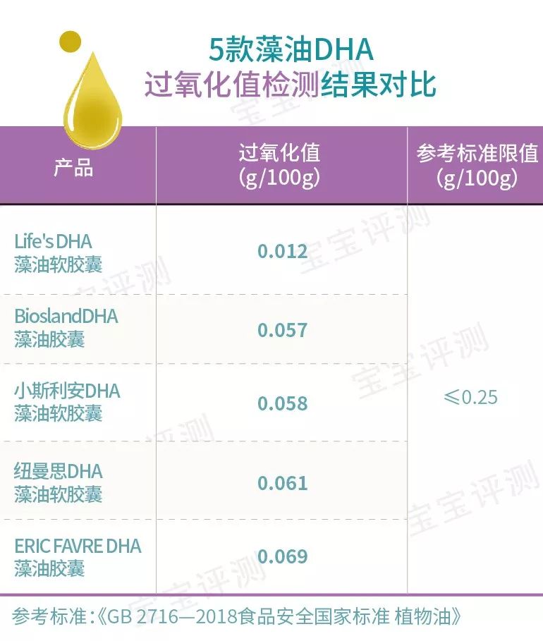 5款宝宝藻油DHA评测：价格相差一倍，品质有什么不一样吗？