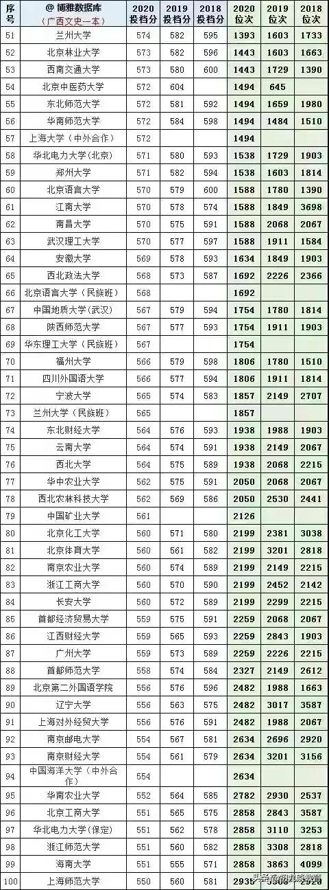 2021年广西志愿填报，18-20年大学在广西录取分数线及位次统计
